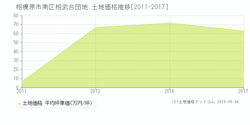 相模原市南区相武台団地の土地価格推移グラフ 