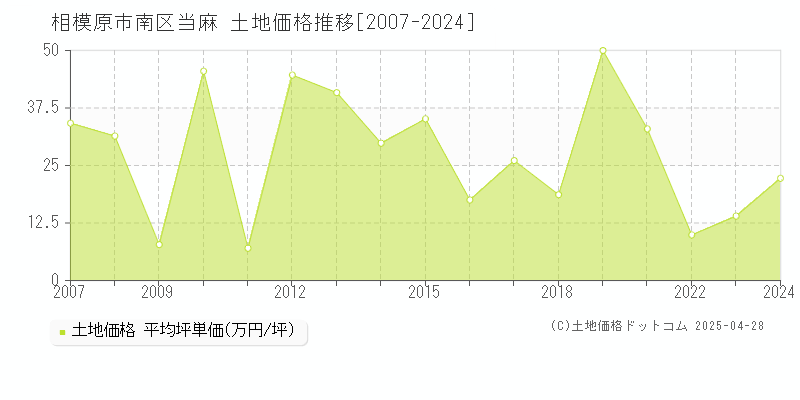 相模原市南区当麻の土地価格推移グラフ 