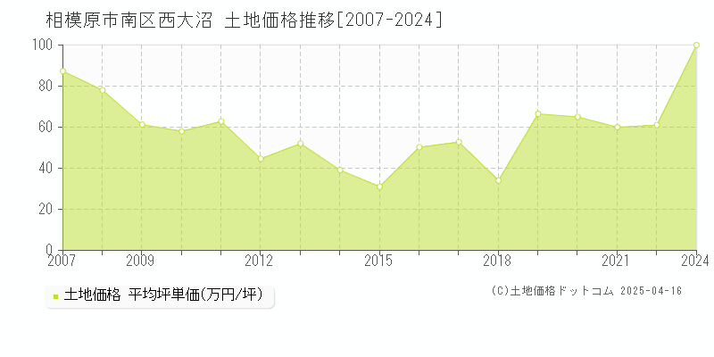 相模原市南区西大沼の土地価格推移グラフ 