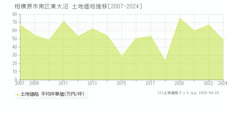 相模原市南区東大沼の土地価格推移グラフ 