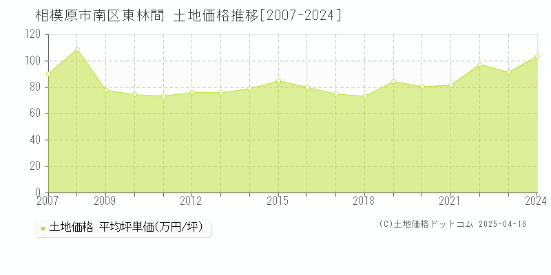 相模原市南区東林間の土地価格推移グラフ 