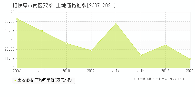 双葉(相模原市南区)の土地価格推移グラフ(坪単価)[2007-2021年]