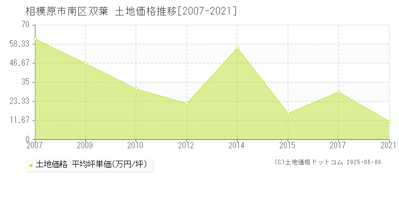 相模原市南区双葉の土地価格推移グラフ 