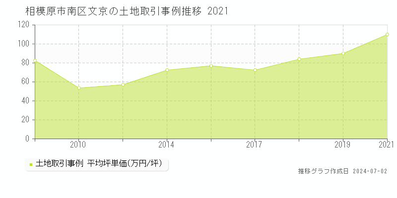 相模原市南区文京の土地取引事例推移グラフ 