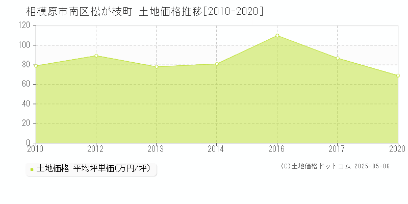 松が枝町(相模原市南区)の土地価格推移グラフ(坪単価)[2010-2020年]