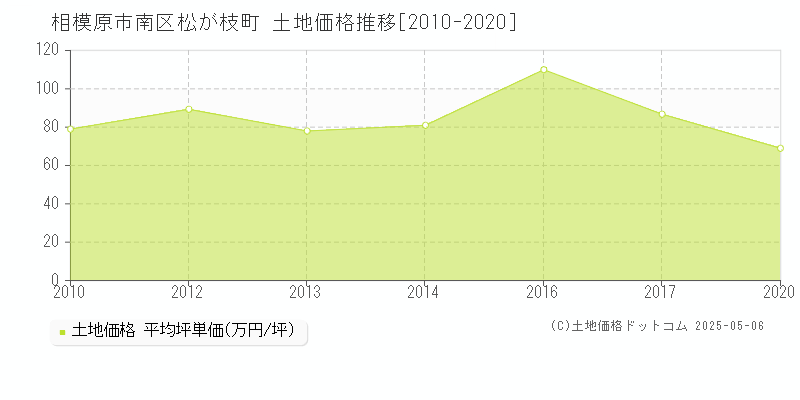 相模原市南区松が枝町の土地価格推移グラフ 