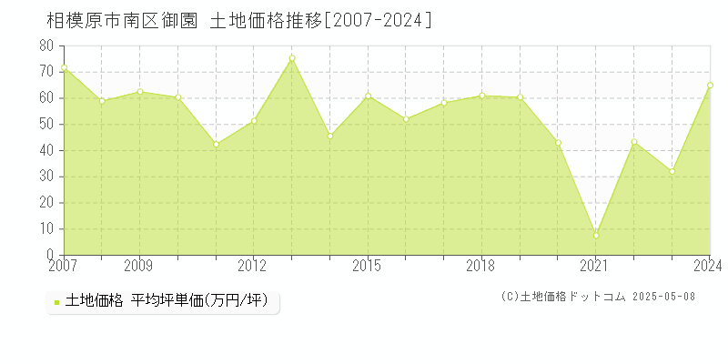 御園(相模原市南区)の土地価格推移グラフ(坪単価)[2007-2024年]