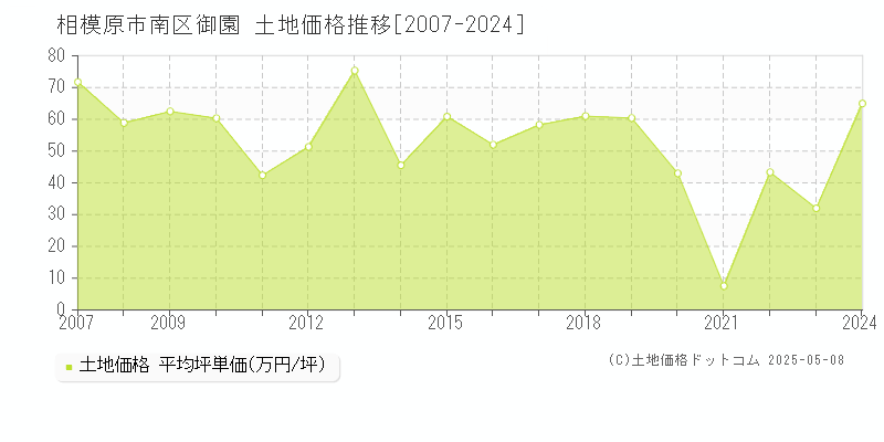 相模原市南区御園の土地価格推移グラフ 