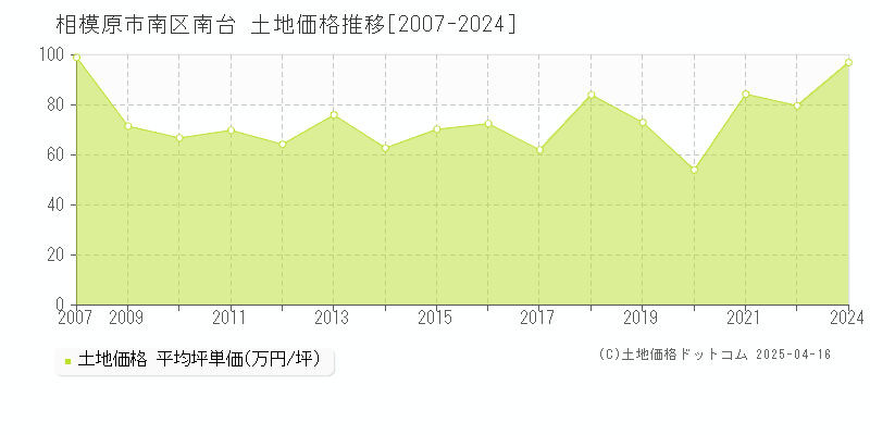 相模原市南区南台の土地価格推移グラフ 