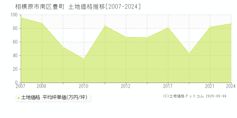 豊町(相模原市南区)の土地価格推移グラフ(坪単価)[2007-2024年]