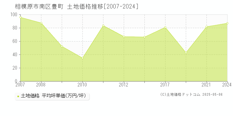 相模原市南区豊町の土地価格推移グラフ 