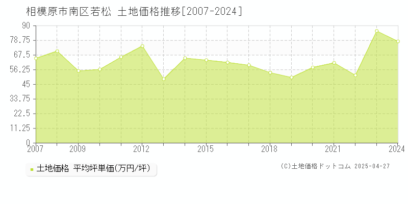 相模原市南区若松の土地価格推移グラフ 