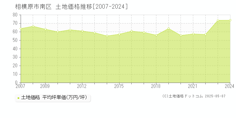 相模原市南区(神奈川県)の土地価格推移グラフ(坪単価)[2007-2024年]