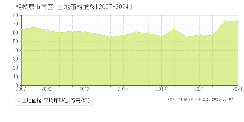 相模原市南区全域の土地取引事例推移グラフ 