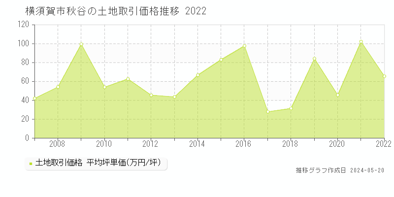 横須賀市秋谷の土地価格推移グラフ 