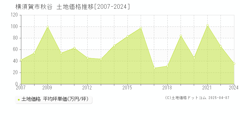 横須賀市秋谷の土地価格推移グラフ 