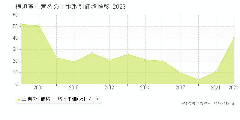 横須賀市芦名の土地価格推移グラフ 