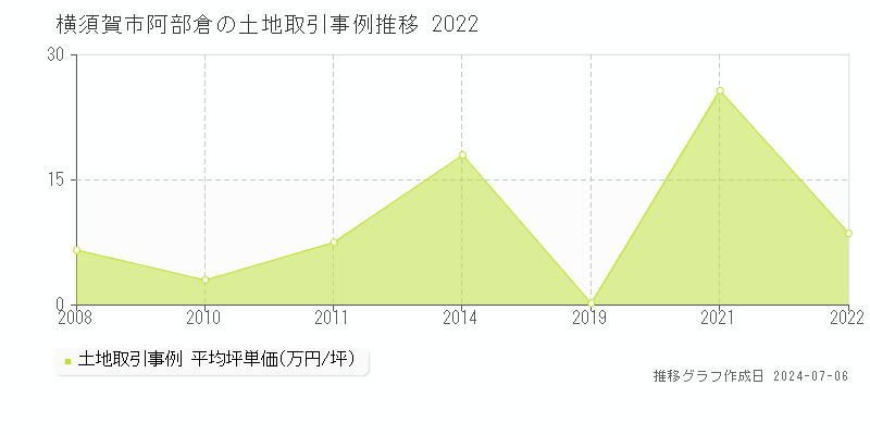 横須賀市阿部倉の土地価格推移グラフ 