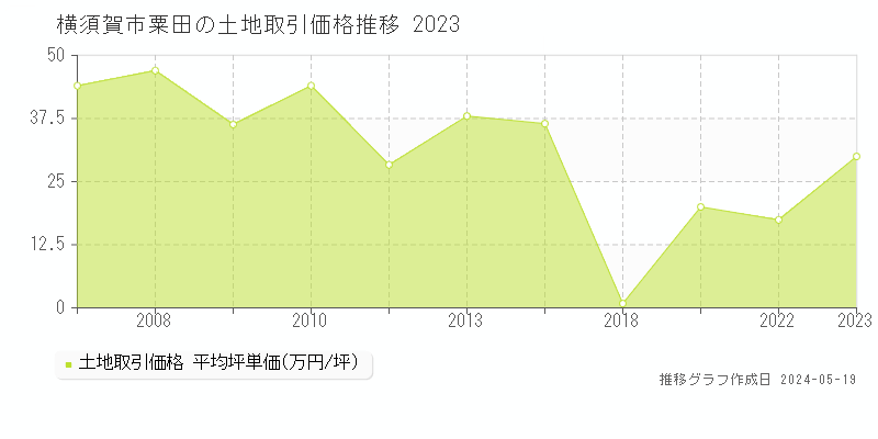 横須賀市粟田の土地価格推移グラフ 