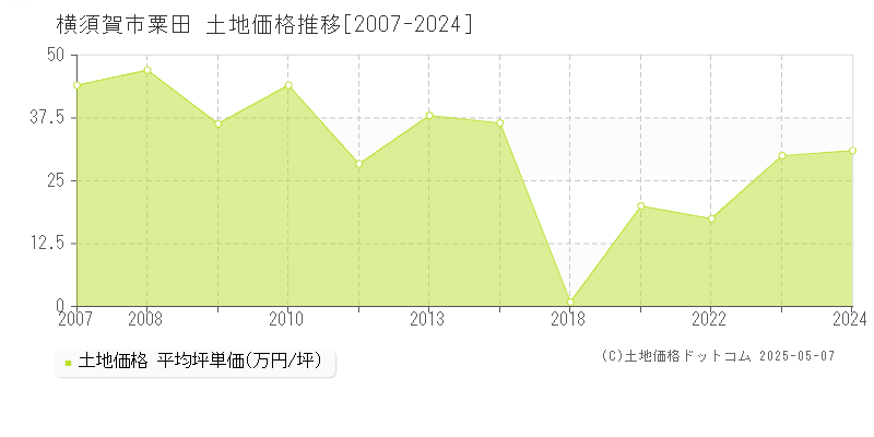 粟田(横須賀市)の土地価格推移グラフ(坪単価)[2007-2024年]