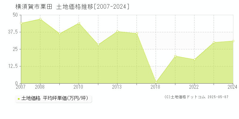 横須賀市粟田の土地価格推移グラフ 