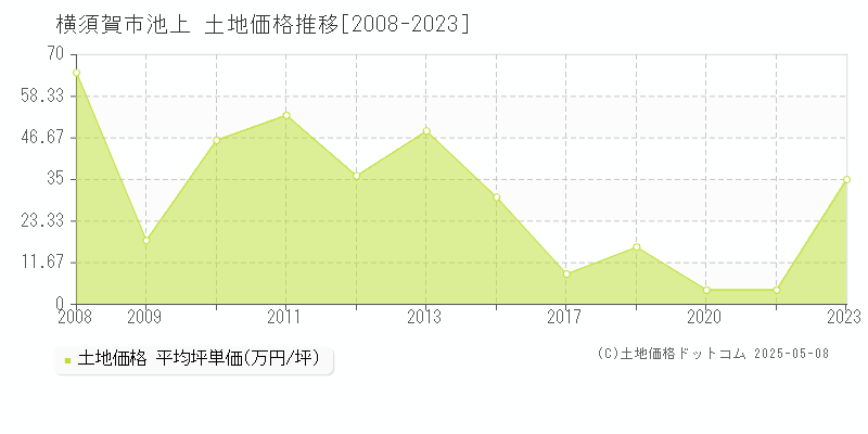 池上(横須賀市)の土地価格推移グラフ(坪単価)[2008-2023年]