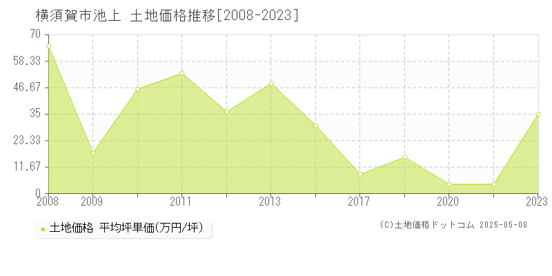 横須賀市池上の土地価格推移グラフ 