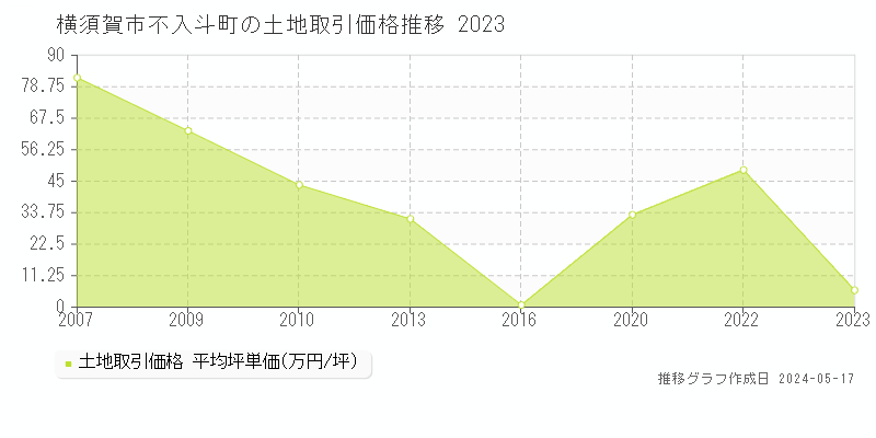 横須賀市不入斗町の土地価格推移グラフ 