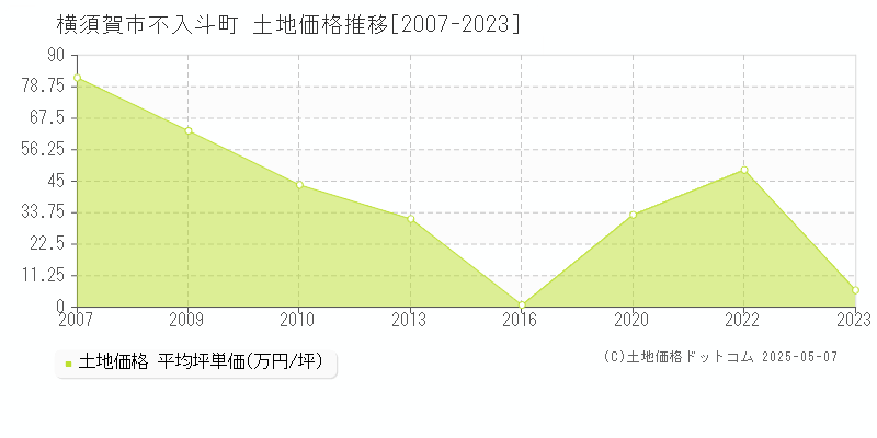 不入斗町(横須賀市)の土地価格推移グラフ(坪単価)[2007-2023年]