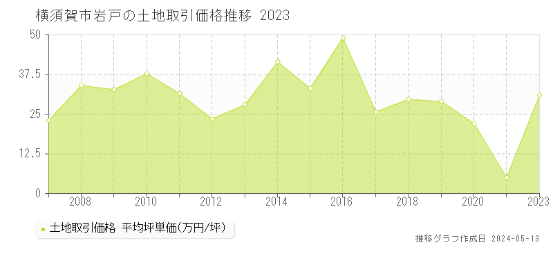 横須賀市岩戸の土地価格推移グラフ 