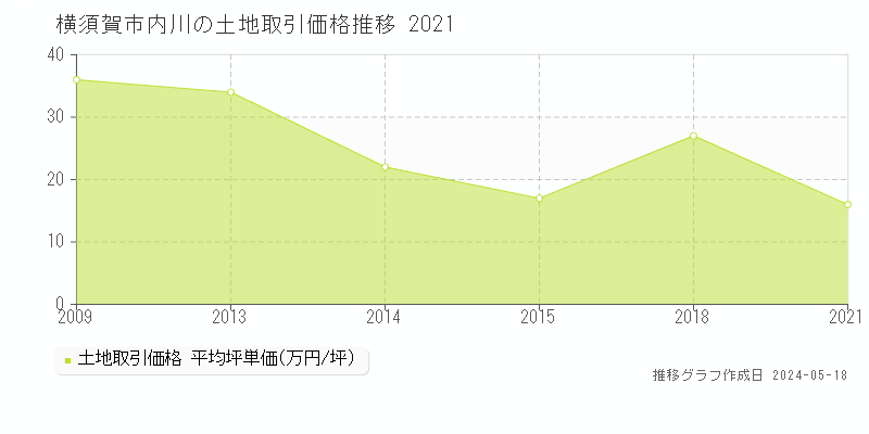 横須賀市内川の土地価格推移グラフ 