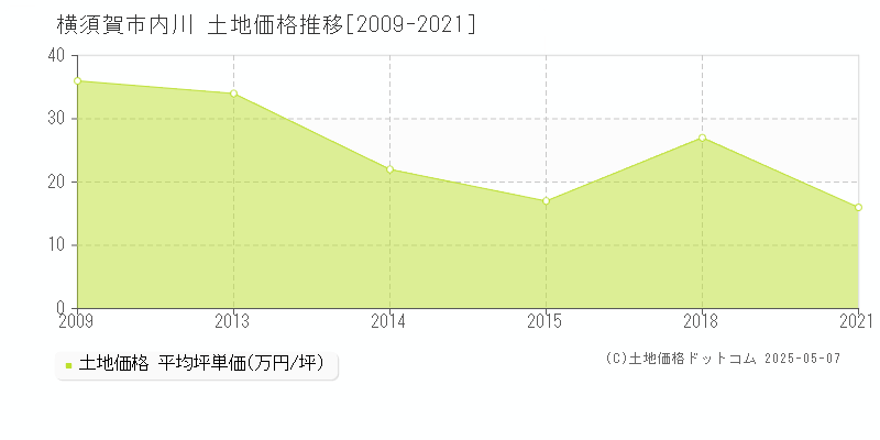 内川(横須賀市)の土地価格推移グラフ(坪単価)[2009-2021年]
