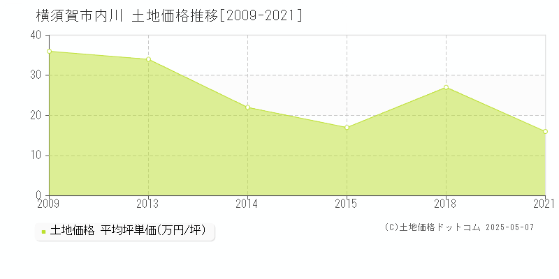 横須賀市内川の土地価格推移グラフ 