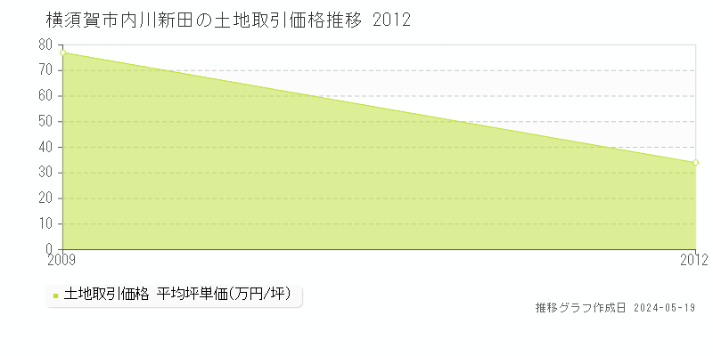 横須賀市内川新田の土地価格推移グラフ 