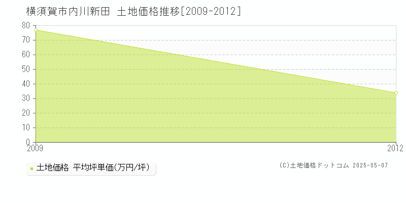 内川新田(横須賀市)の土地価格推移グラフ(坪単価)[2009-2012年]