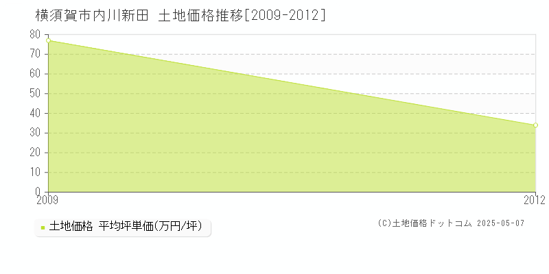 横須賀市内川新田の土地価格推移グラフ 