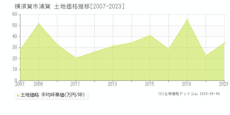 浦賀(横須賀市)の土地価格推移グラフ(坪単価)[2007-2023年]