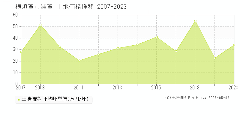 横須賀市浦賀の土地価格推移グラフ 