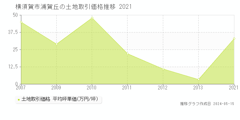 横須賀市浦賀丘の土地価格推移グラフ 