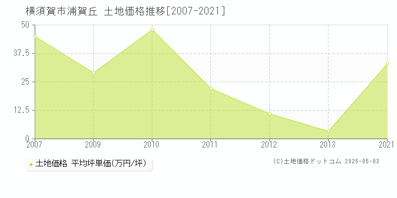 浦賀丘(横須賀市)の土地価格推移グラフ(坪単価)[2007-2021年]