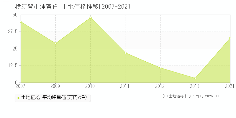 横須賀市浦賀丘の土地価格推移グラフ 