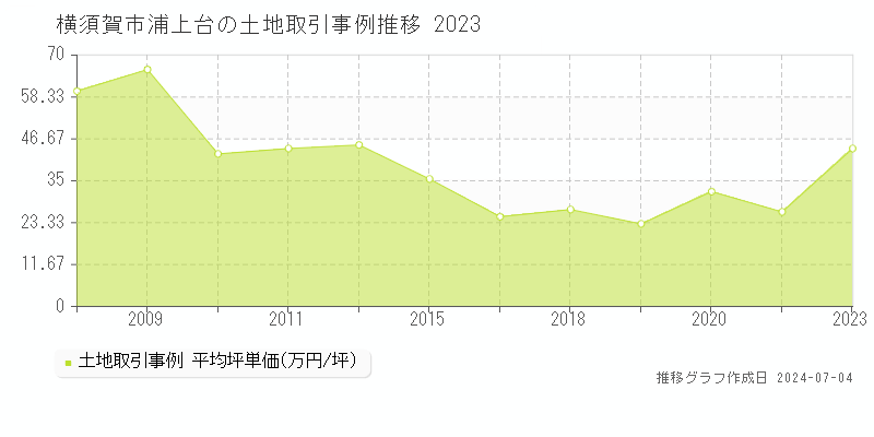 横須賀市浦上台の土地価格推移グラフ 