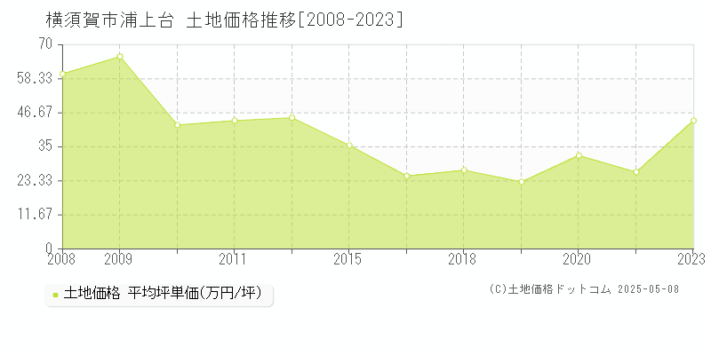 横須賀市浦上台の土地価格推移グラフ 