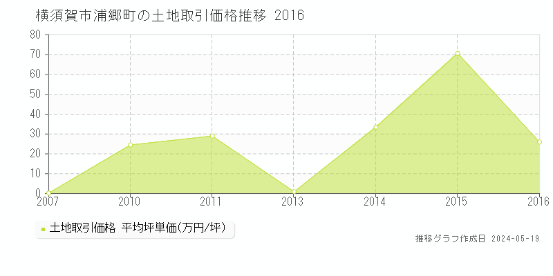 横須賀市浦郷町の土地価格推移グラフ 
