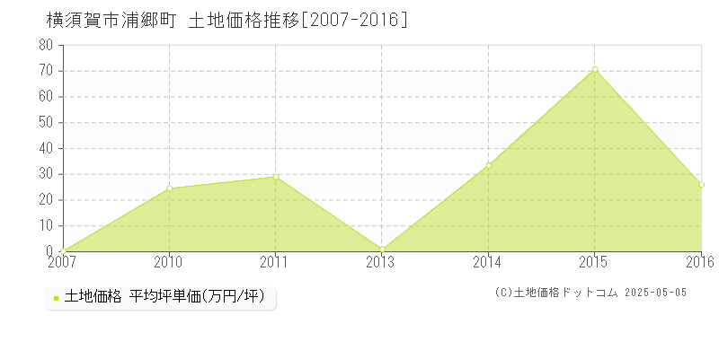 浦郷町(横須賀市)の土地価格推移グラフ(坪単価)[2007-2016年]