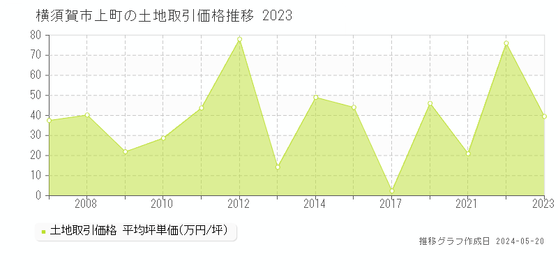 横須賀市上町の土地価格推移グラフ 