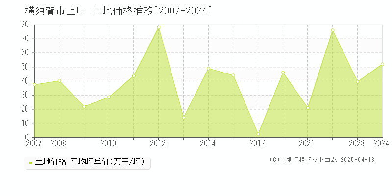 横須賀市上町の土地価格推移グラフ 