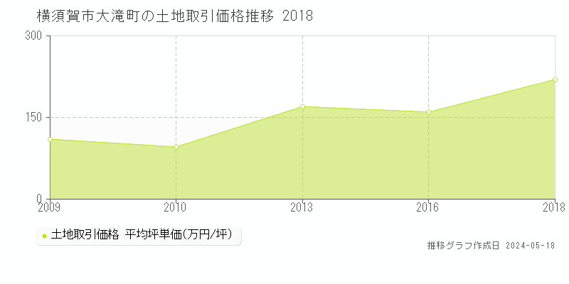 横須賀市大滝町の土地価格推移グラフ 