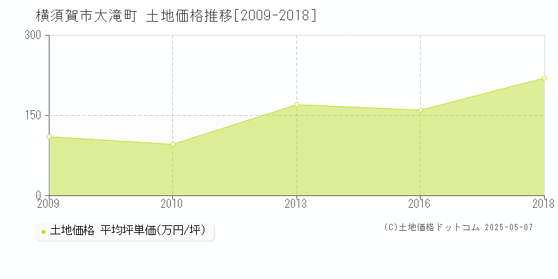 大滝町(横須賀市)の土地価格推移グラフ(坪単価)[2009-2018年]