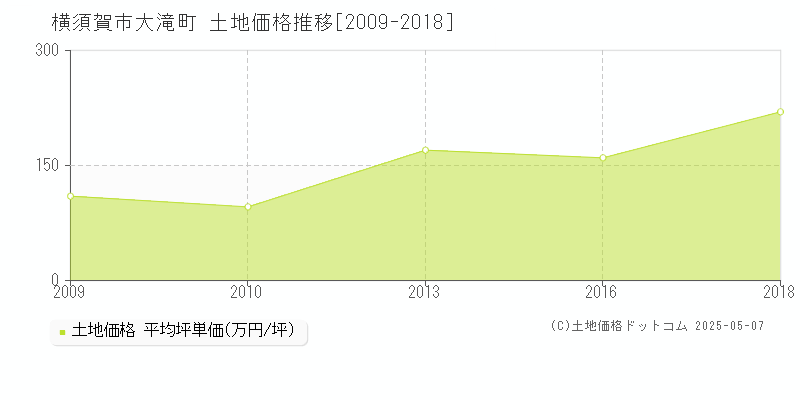 横須賀市大滝町の土地価格推移グラフ 